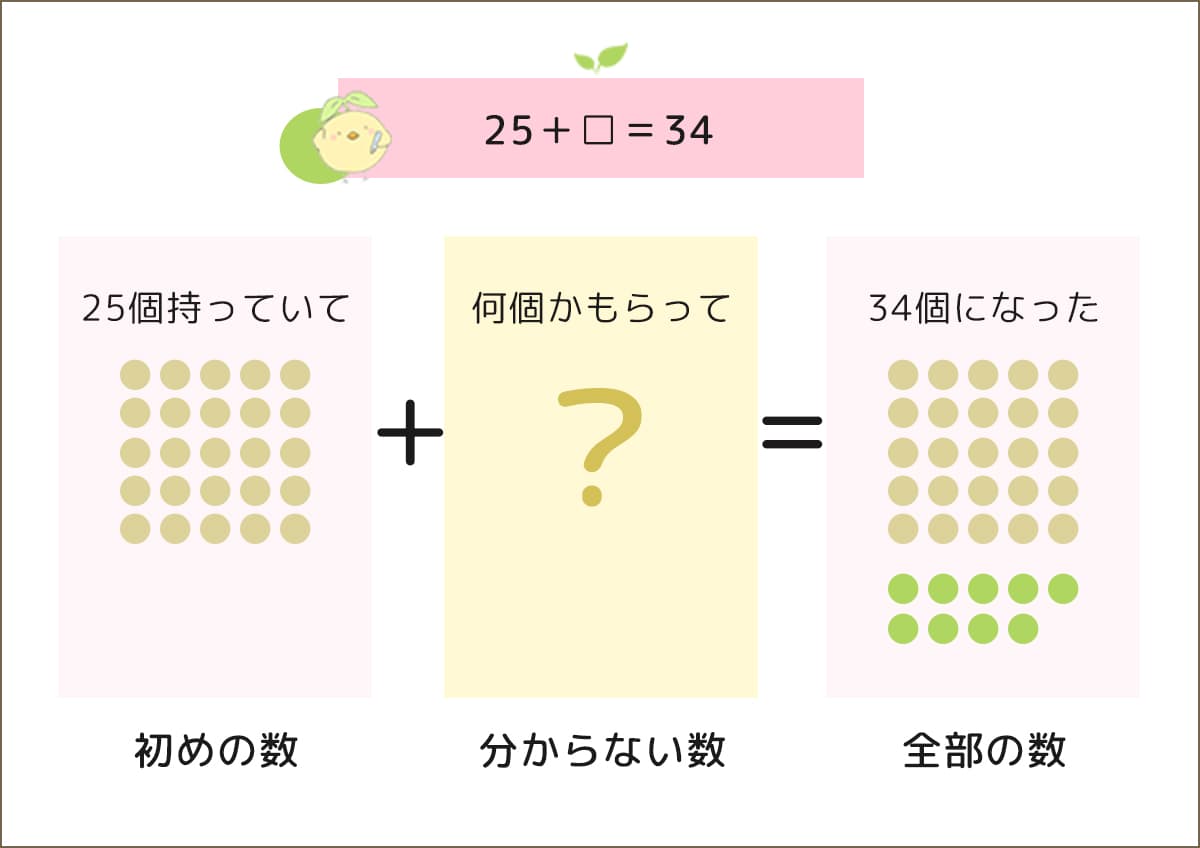 小学3年生の「□を使った式」-小学生の無料算数プリント「ふたば問題集」