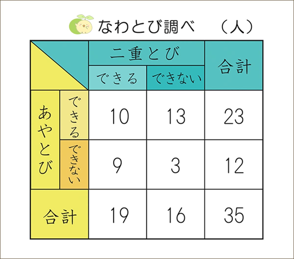 データ整理のしかた-小学生の無料算数プリント「ふたば問題集」