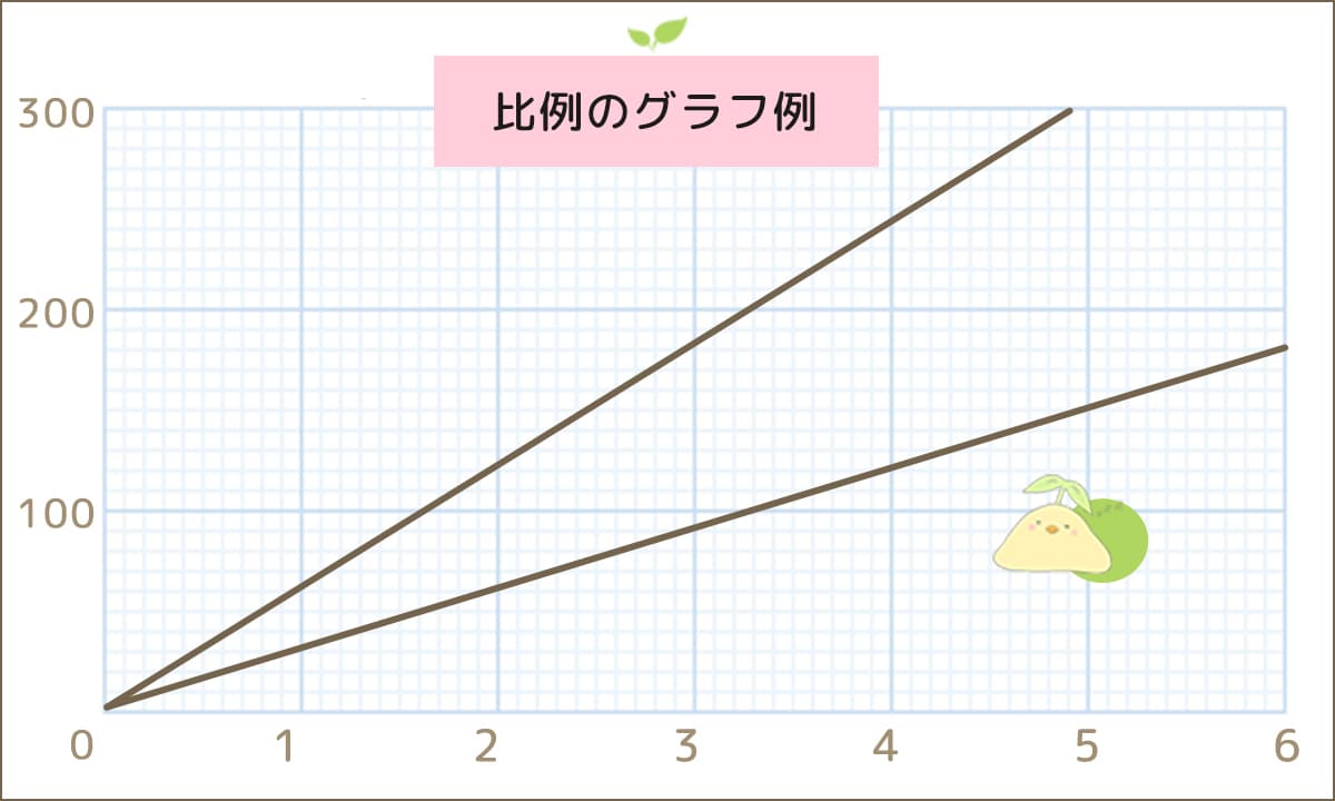 比例のグラフ例-小学生の無料算数プリント「ふたば問題集」