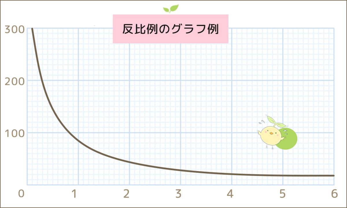 反比例のグラフ例-小学生の無料算数プリント「ふたば問題集」