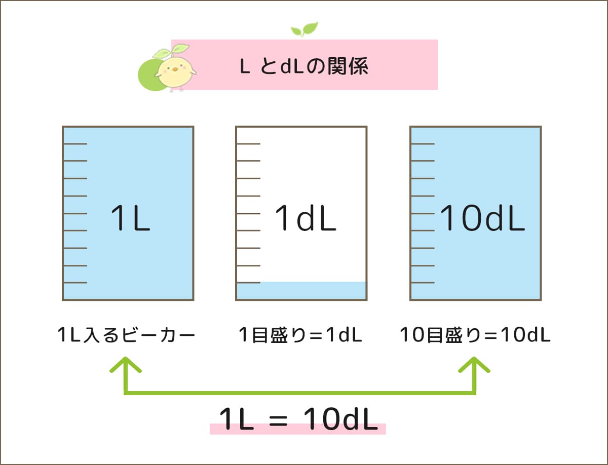 水のかさL とdLの関係-小学生の無料算数プリント「ふたば問題集」