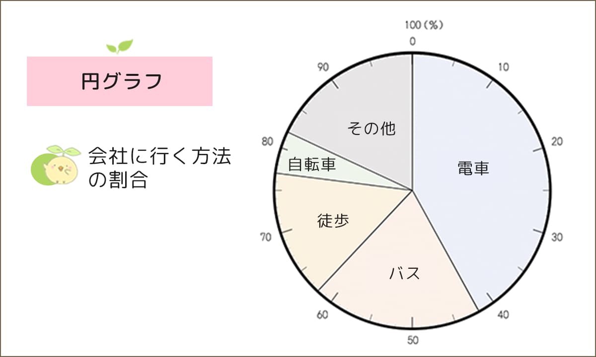 円グラフ-小学生の無料算数プリント「ふたば問題集」